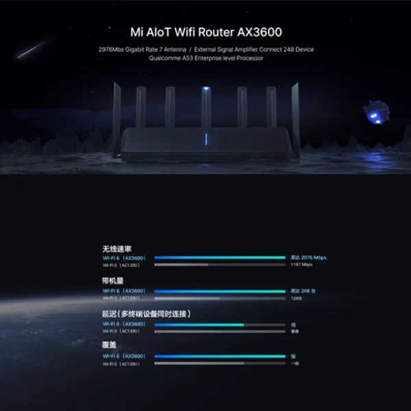 Xiaomi AX3600 R-3600 Wi-Fi 6 Router Qualcomm 6-Core & 512MB RAM
